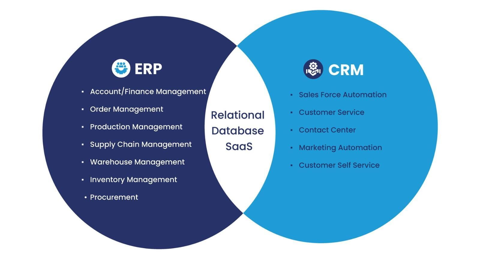 Best CRM & ERP Softwear