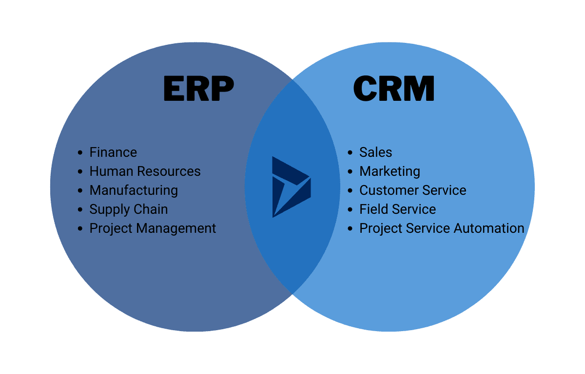 Best CRM & ERP for Marketing & Sales