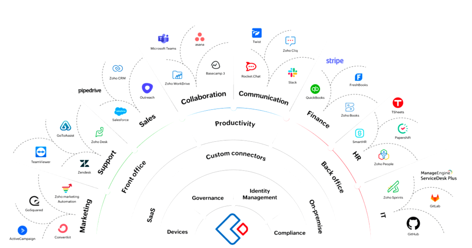 Zoho Creator integrations