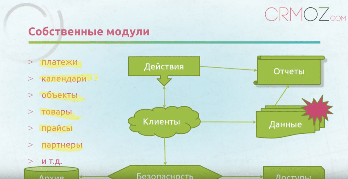 Структура выбора CRM