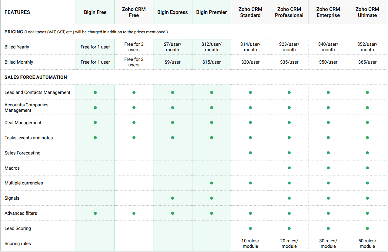 zoho crm zoho bigin comparison