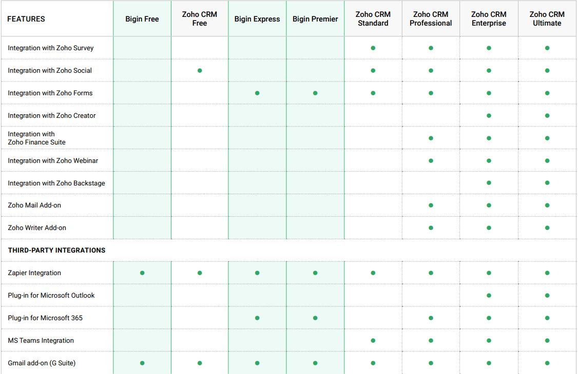 zoho bigin vs zoho crm features