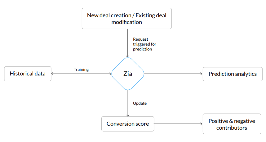 Zia predictions Zoho