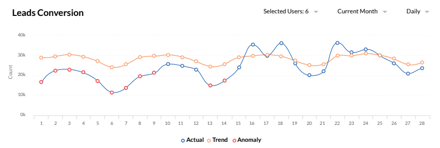 Trend analysis Zoho CRM