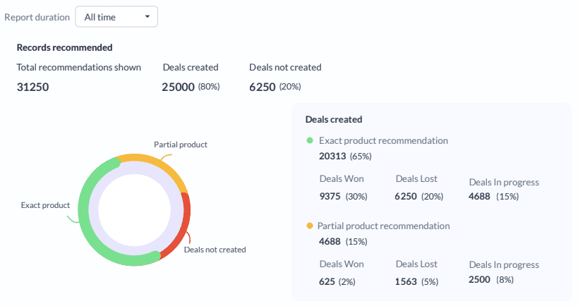 Recommendation analytics Zoho CRM