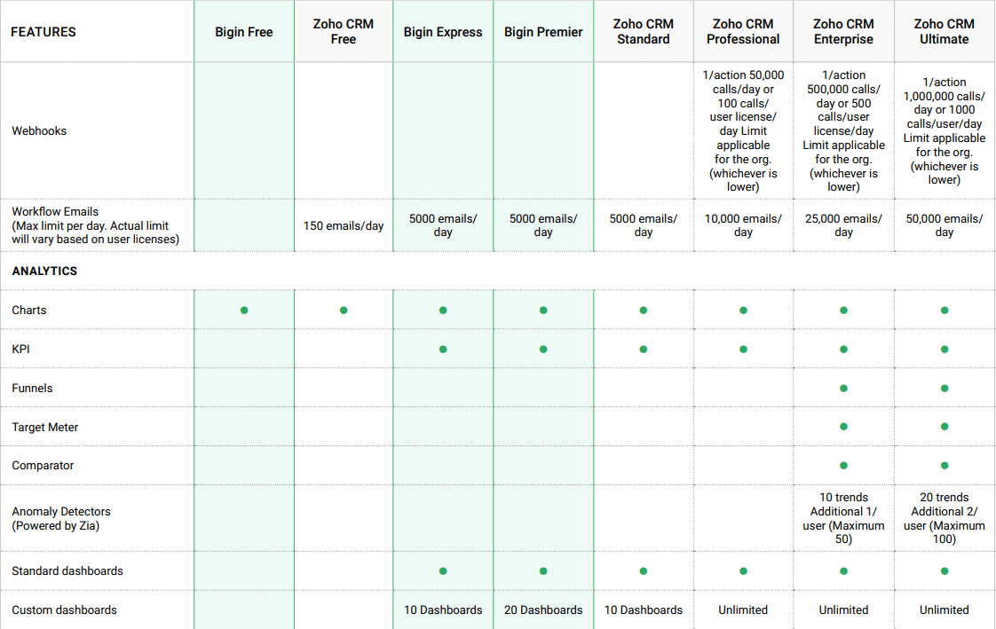 bigin vs zoho crm