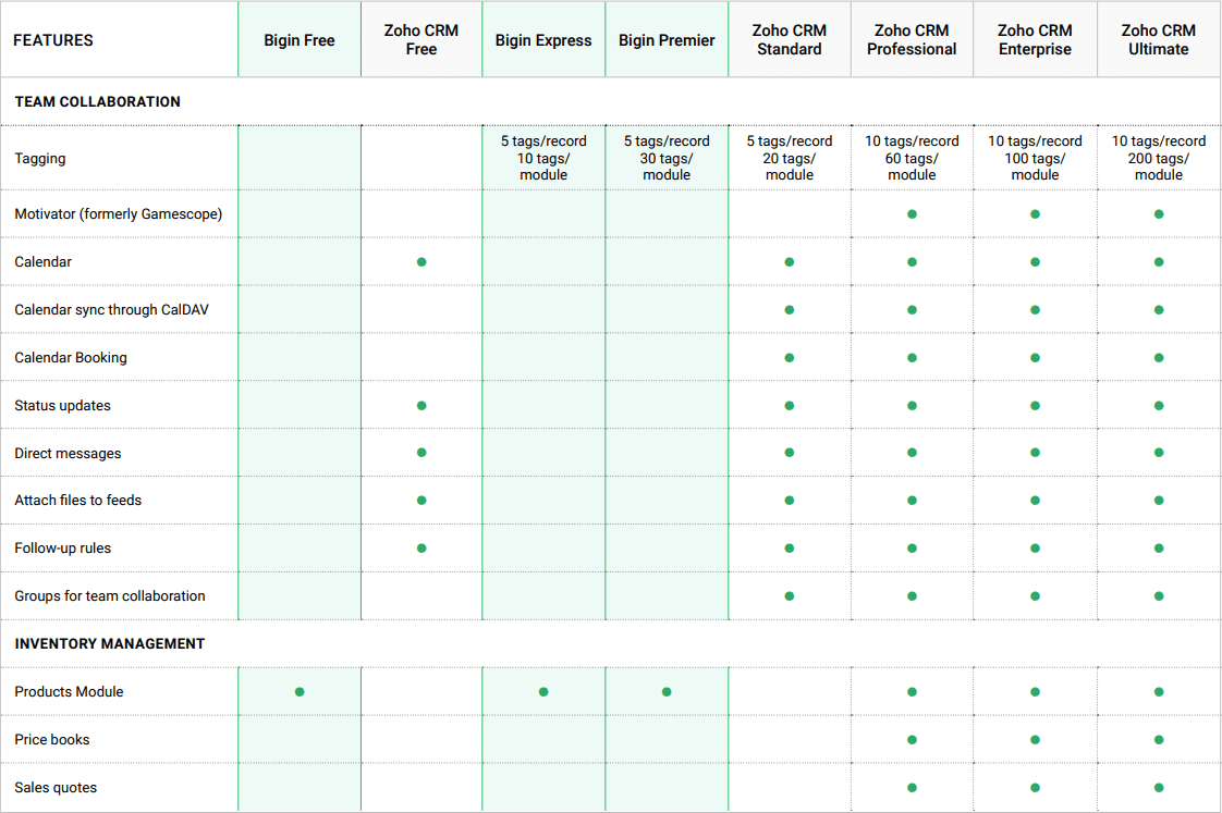 Zoho bigin features