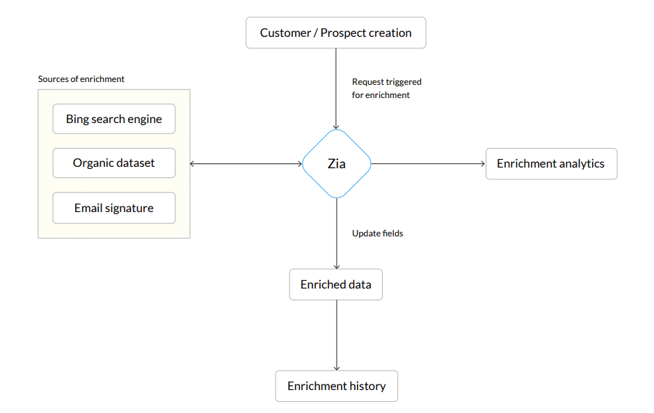 Zia data enrichment Zoho