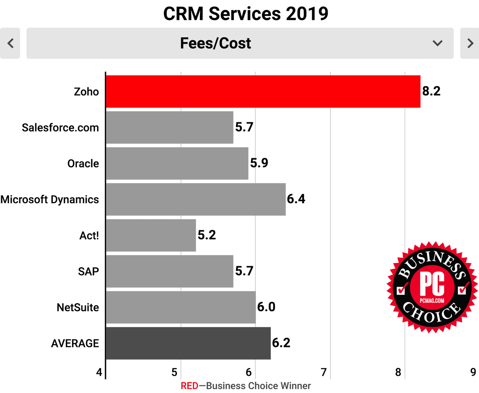 CRM по привлекательной цене