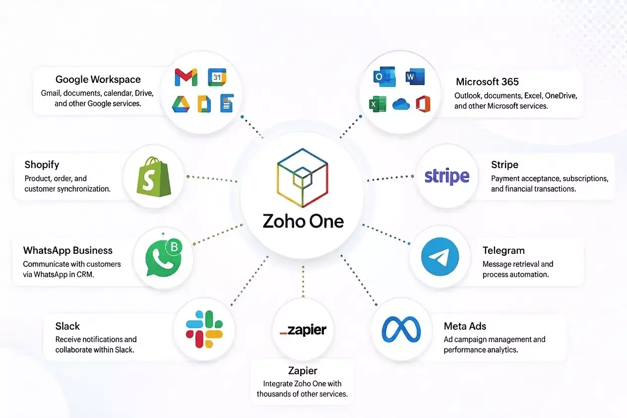 Zoho one integrations