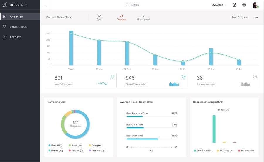 zoho desk analytics