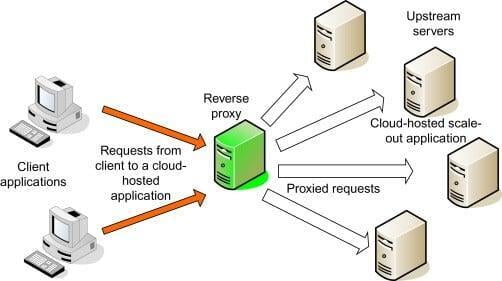 zoho flow vs external server