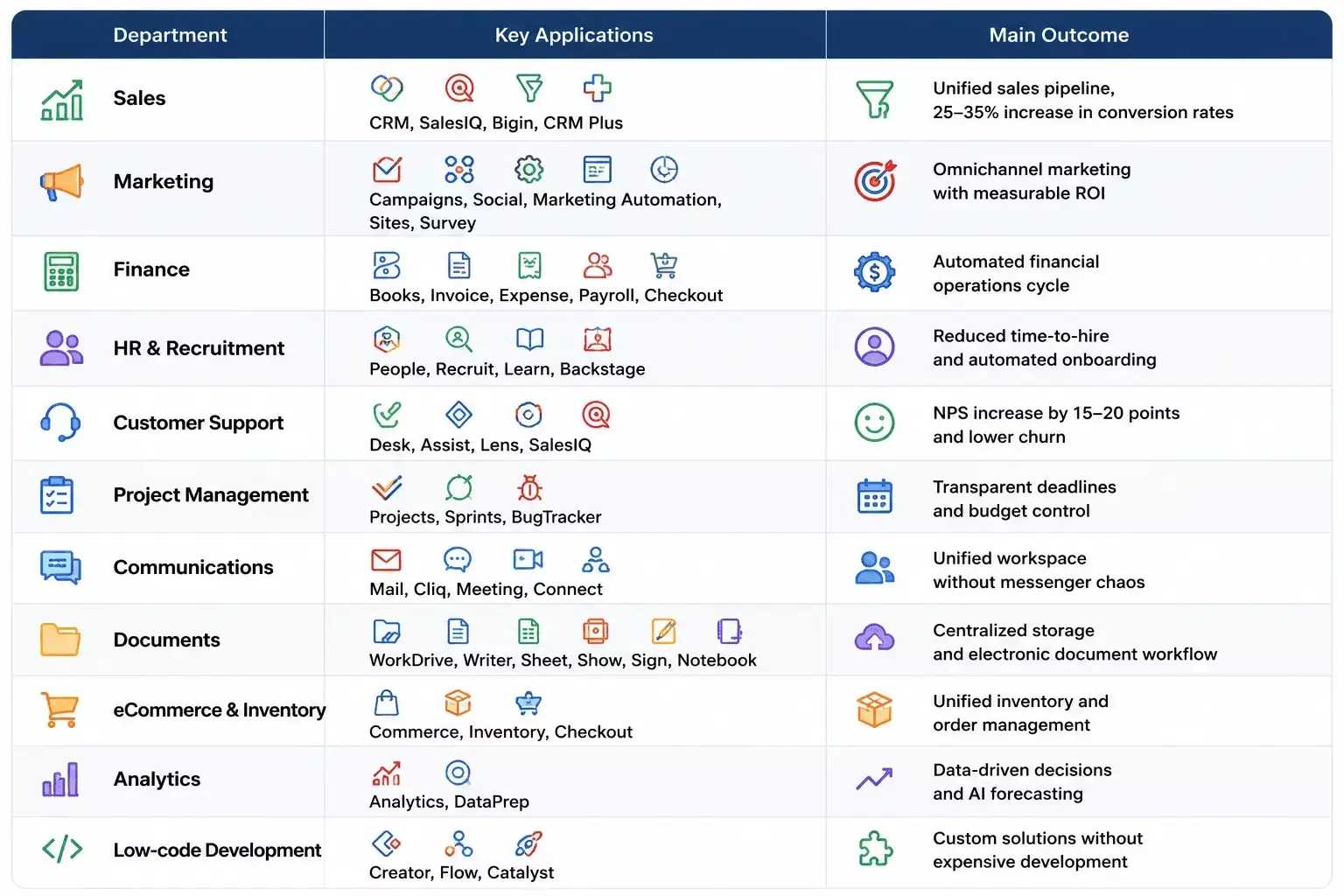 Zoho One Ecosystem