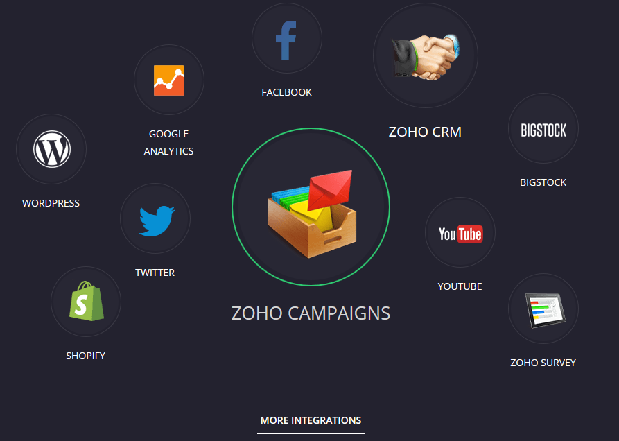 Zoho Campaign - обширные возможности интеграции