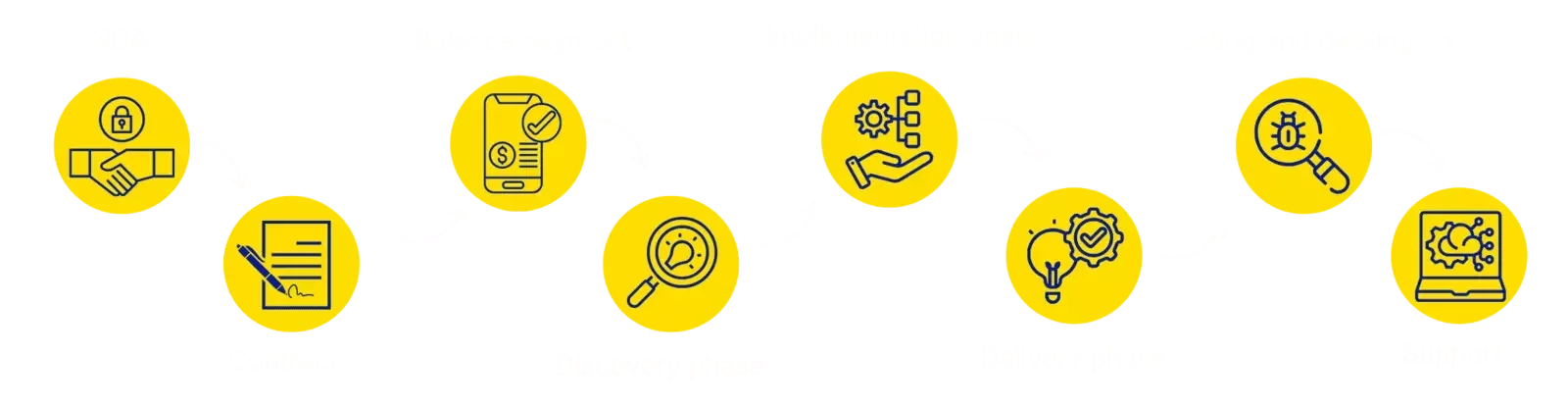 Zoho implementation process